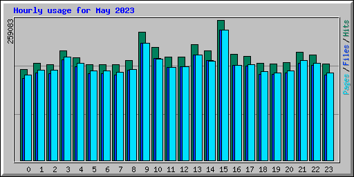 Hourly usage for May 2023