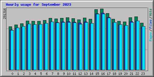 Hourly usage for September 2023