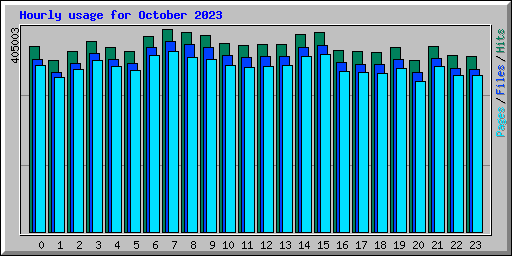 Hourly usage for October 2023