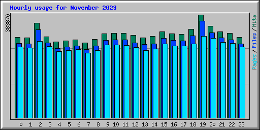 Hourly usage for November 2023