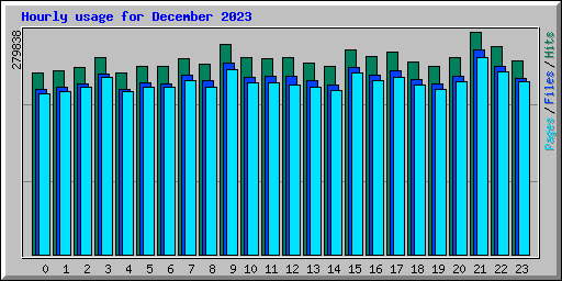 Hourly usage for December 2023