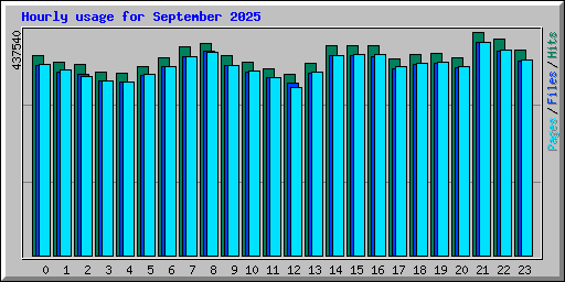 Hourly usage for September 2025