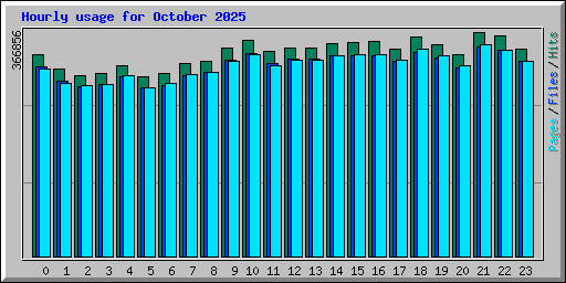 Hourly usage for October 2025