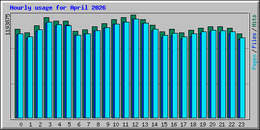 Hourly usage for April 2026