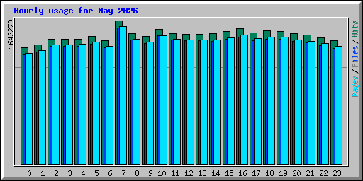 Hourly usage for May 2026